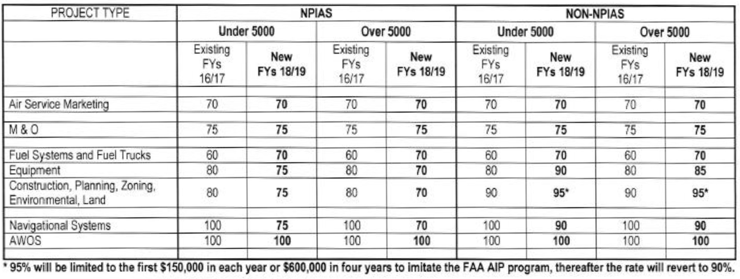 Minnesota state only grants chart