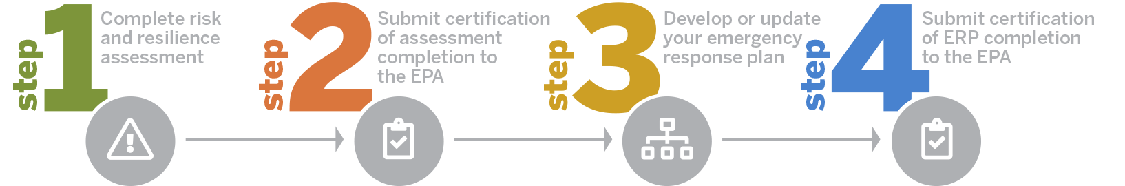 Brief Overview – Process Required Under the AWIA. Step 1: Complete risk and resilience assessment. Step 2: Submit certification of assessment completion to the EPA. Step 3: Develop or update your emergency response plan. Step 4: Submit certification of ERP completion to the EPA.