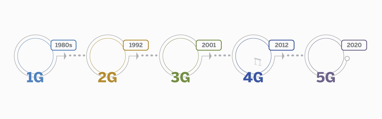The Evolution of Cellphone “Generation” Technology Animation