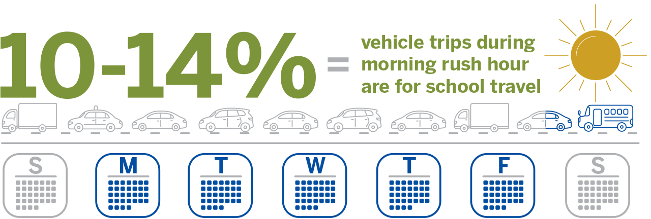 Illustration showing 14% of our Country's total vehicle traffic involves travel to/from school during morning rush hour Monday-Friday