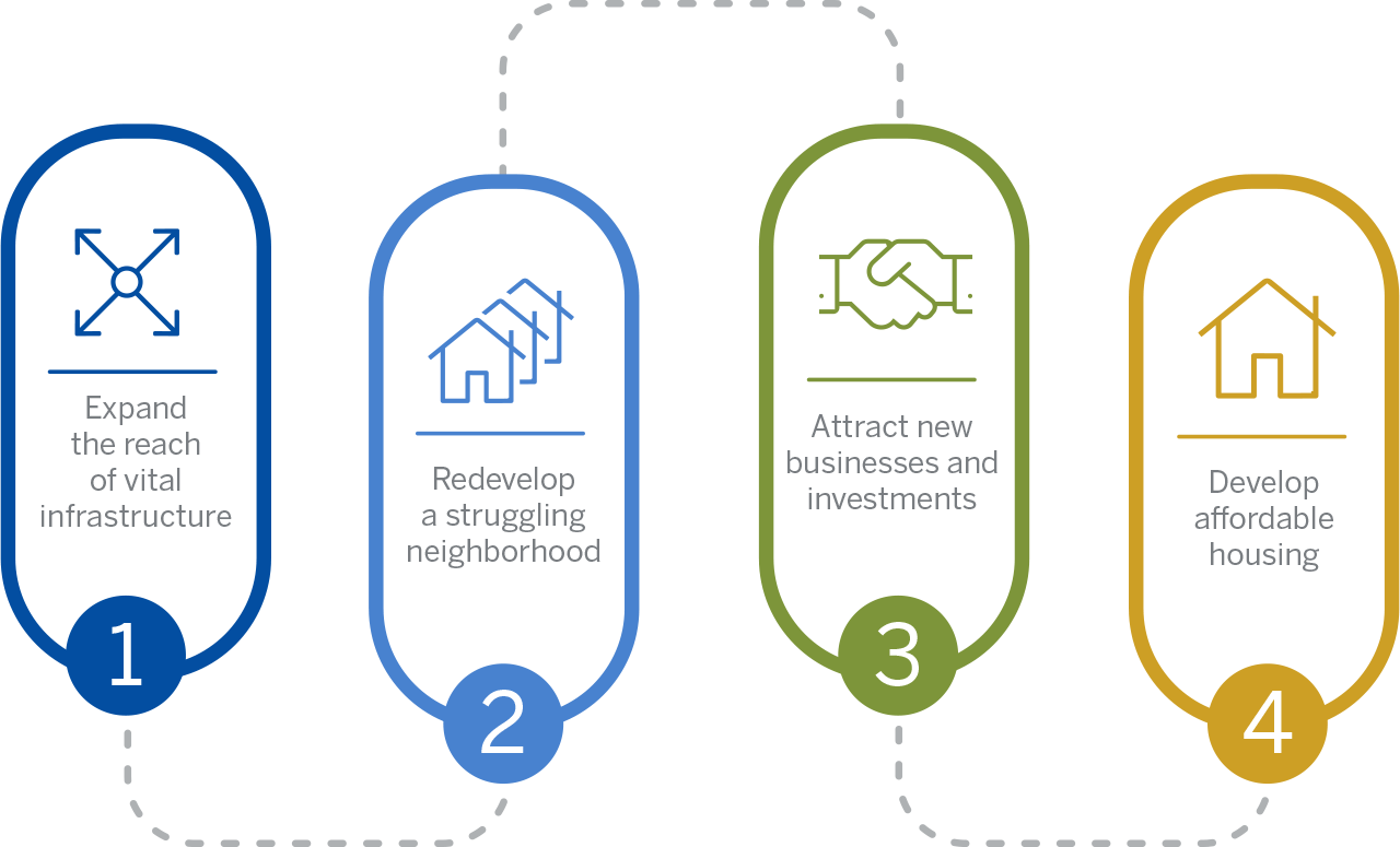 Expand the reach of vital infrastructure
Redevelop a struggling neighborhood
Attract new businesses and investments
Develop affordable housing
