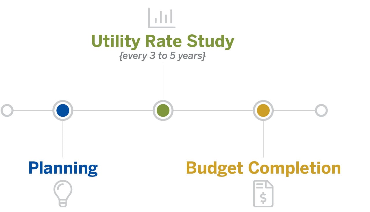 Utility Rate Study timeline showing it should happen between planning and budget completion
