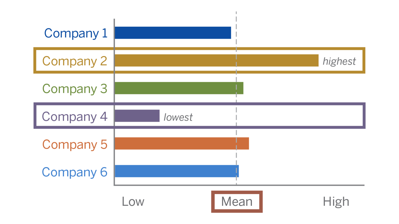 High and low submission comparison chart