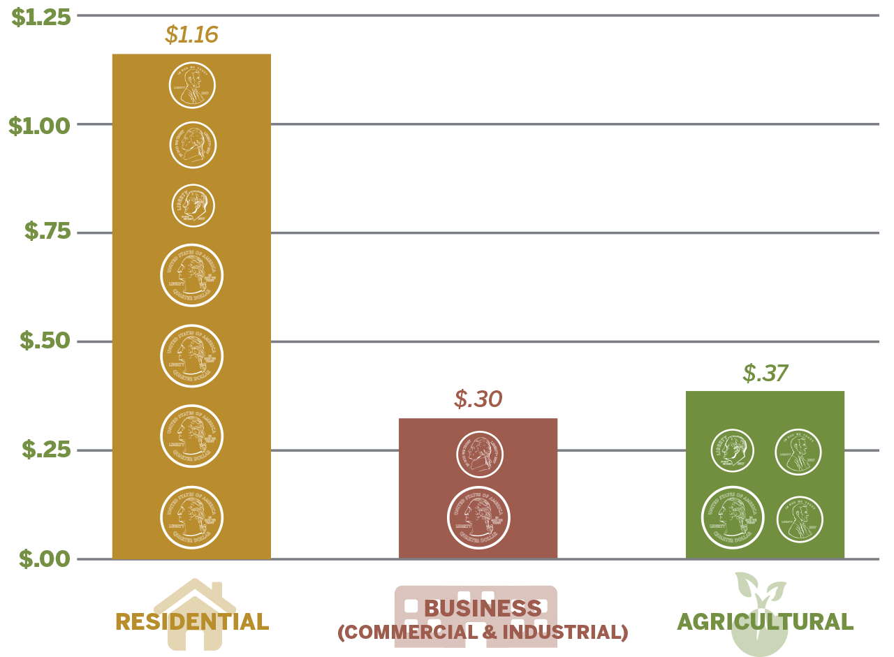 Median cost to provide public services